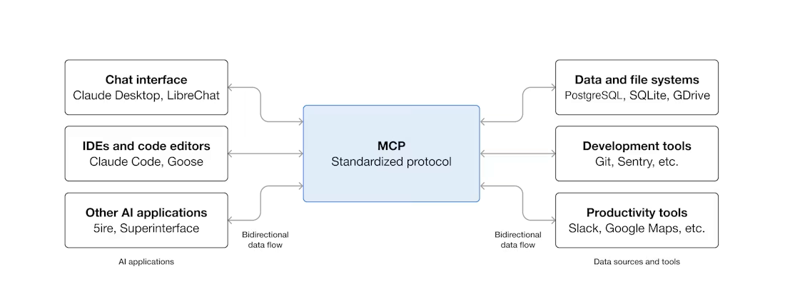 A chart with three boxes on the left and on the right and a central box connecting the two wings. The central box says MCP. The boxes on the left include AI apps like Claude Desktop and Claude Code. The right side boxes include common apps and data sources like Google Maps, Git, SQLite, Slack, and Google Drive.