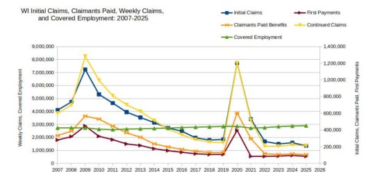 https-wisconsinui-wordpress-com-wp-content-uploads-2026-06-wi_initialclaims-weeklyclaims-benefitspaid-employment-2007to2025-jpg