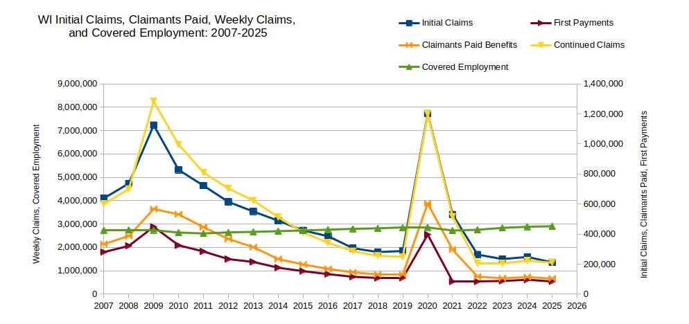 Wisconsin initial claims, claimants paid, weekly/continued claims, first payments, and covered employment from 2007 to 2025