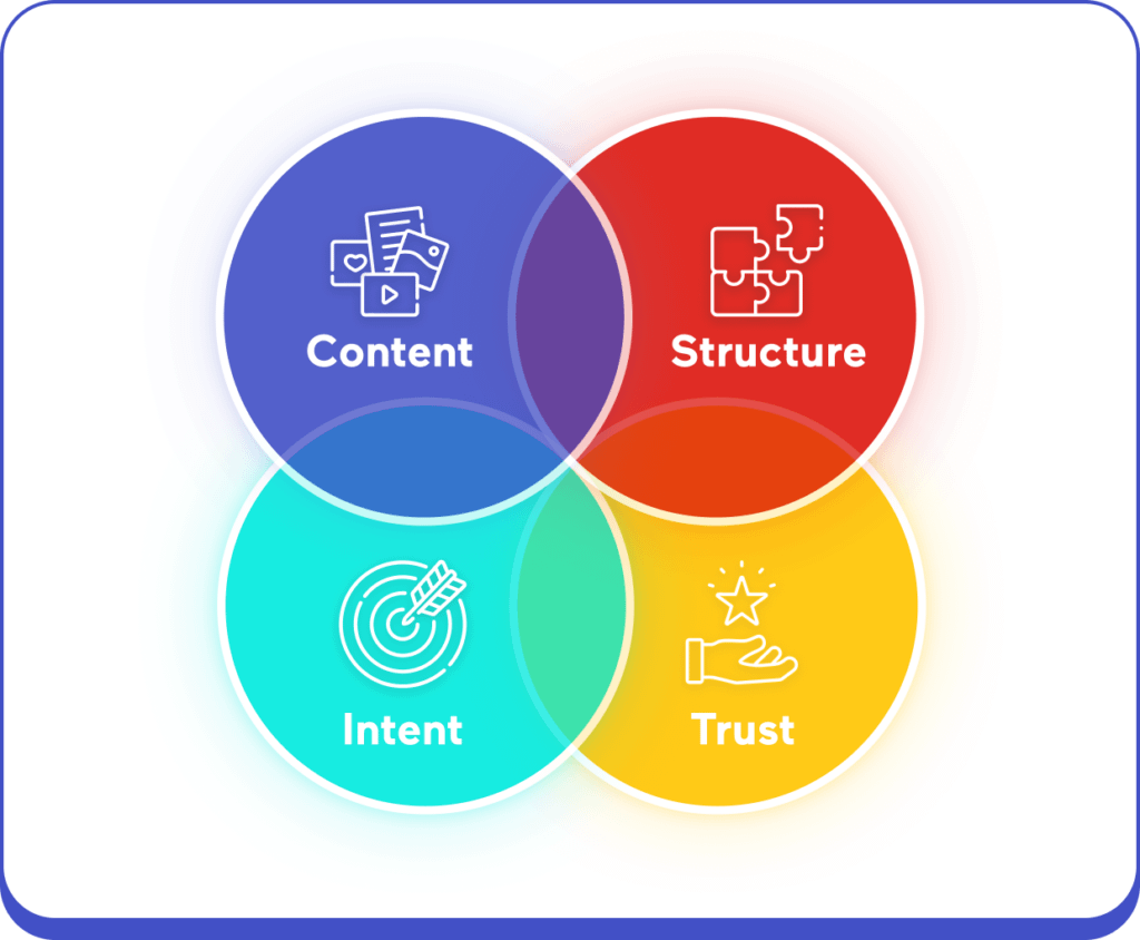 If you want a really in-depth explanation of how SEO works and all its machinations, we invite you to read our definitive guide to law firm SEO.