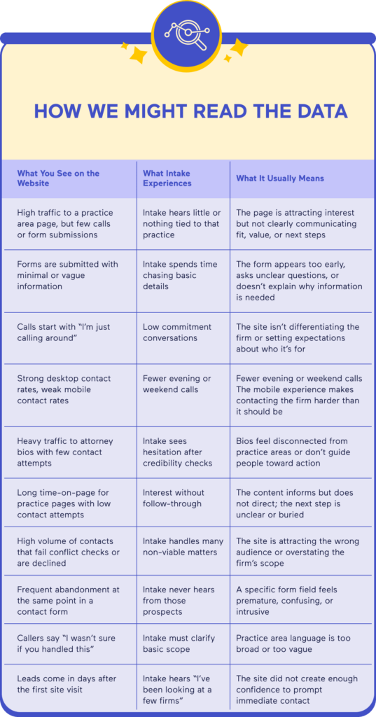 Table showing how law firm website performance data and intake feedback may be interpreted together