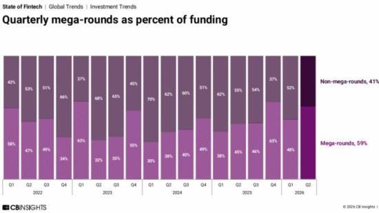 https-freewritings-mayerbrownblogs-com-wp-content-uploads-sites-24-2026-08-fintech-mega-rounds-percent-of-total-funding-656x368-png