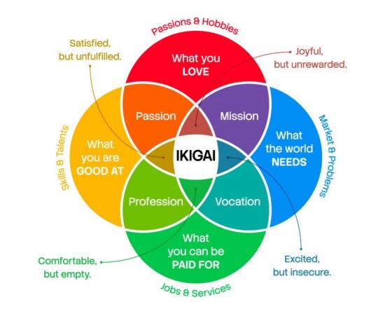 https-nonprofitlawblog-com-assets-ikigai-1024x853-jpeg