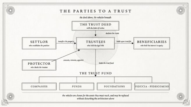 The parties to a Trust