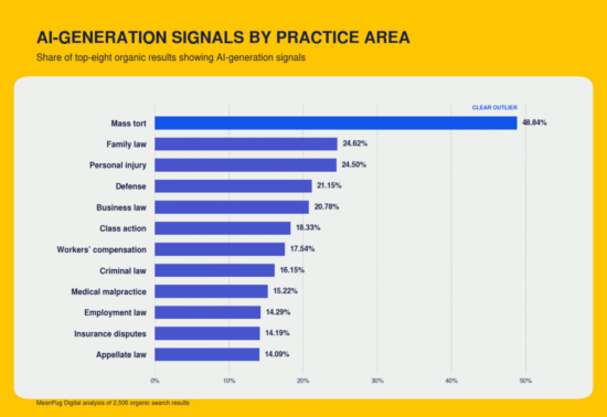 https-media-v2-meanpug-com-wp-content-uploads-2026-08-ai-generation-signals-by-practice-area-1024x704-png