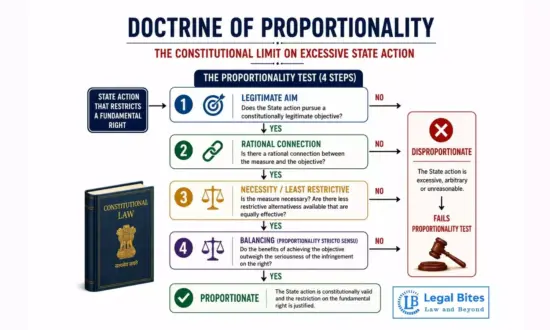 https-www-legalbites-in-h-upload-2026-08-27-1539170-doctrine-of-proportionality-the-constitutional-limit-on-excessive-state-action-2jpg-1-webp