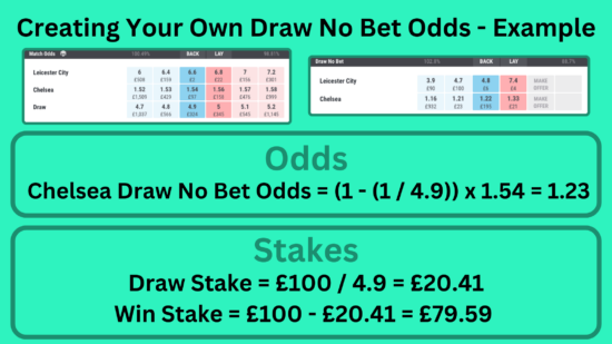 https-assets-outplayed-com-1732104948710-creating%20your%20own%20draw%20no%20bet%20odds%20example-png