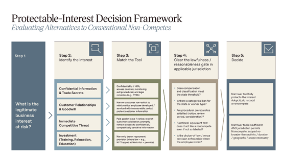 https-www-lawandtheworkplace-com-wp-content-uploads-sites-63-2026-09-protectable_interest_decision_framework_web_2-png